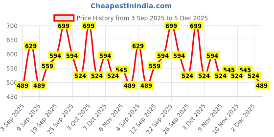 myntra.com R&B Infant Boys Mid-Rise Cotton Relaxed-Fit Joggers r&b Price History Graph from 3 Sep 2025 to 5 Dec 2025