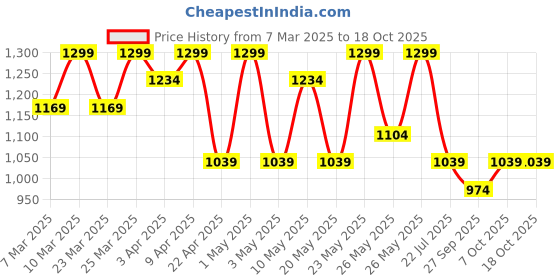 myntra.com R&B Infant Girls Printed Cotton Dungaree With T-Shirt r&b Price History Graph from 7 Mar 2025 to 18 Oct 2025