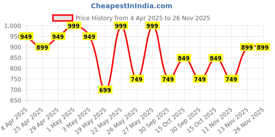 myntra.com R&B Infants Boys Printed Cotton Dungaree With T-Shirt r&b Price History Graph from 4 Apr 2025 to 25 Nov 2025