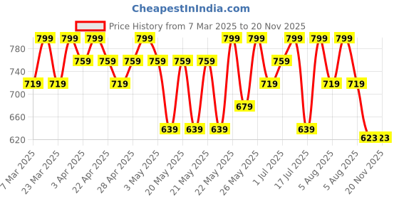 myntra.com R&B Infants Girls Schiffli Embroidered Pure Cotton Top With Shorts & Headband r&b Price History Graph from 7 Mar 2025 to 20 Nov 2025