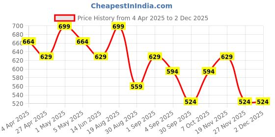 myntra.com R&B Keyhole Neck Extended Sleeves Cotton Top r&b Price History Graph from 4 Apr 2025 to 2 Dec 2025