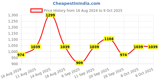 myntra.com R&B Keyhole Neck Sleeveless A-Line Midi Dress r&b Price History Graph from 16 Aug 2024 to 8 Oct 2025