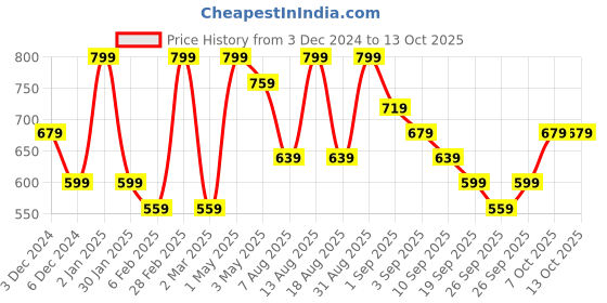 myntra.com R&B Kids Printed Co-ord Set r&b Price History Graph from 3 Dec 2024 to 13 Oct 2025