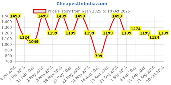 myntra.com R&b Kids Printed Hooded Sweatshirt with Trouser r&b Price History Graph from 6 Jan 2025 to 10 Oct 2025