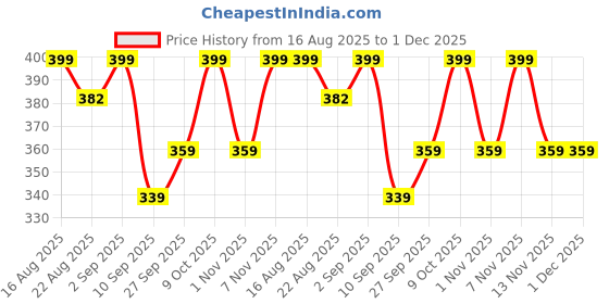 myntra.com R&B Knitted Ankle-Length Cotton Leggings r&b Price History Graph from 16 Aug 2025 to 30 Nov 2025