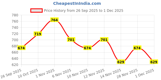 myntra.com R&B Long Sleeves Cotton Pullover r&b Price History Graph from 26 Sep 2025 to 1 Dec 2025