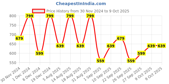 myntra.com R&B Long Sleeves Pullover r&b Price History Graph from 30 Nov 2024 to 9 Oct 2025