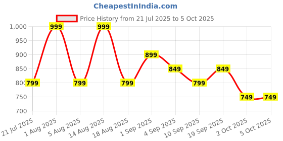 myntra.com R&B long Top r&b Price History Graph from 21 Jul 2025 to 5 Oct 2025