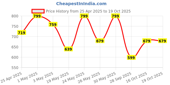 myntra.com R&B Mandarin Collar A-Line Dress r&b Price History Graph from 25 Apr 2025 to 18 Oct 2025