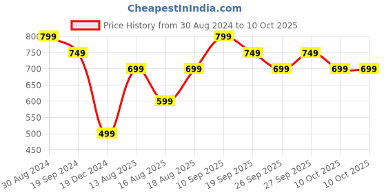 myntra.com R&B Mandarin Collar Thread Work Straight Kurta r&b Price History Graph from 30 Aug 2024 to 10 Oct 2025