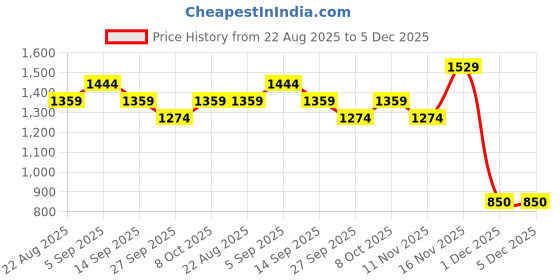 myntra.com R&B Maxi Dress r&b Price History Graph from 22 Aug 2025 to 5 Dec 2025