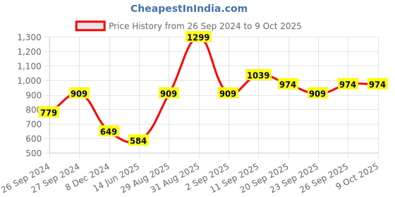 myntra.com R&B Men Abstract Printed Casual Shirt r&b Price History Graph from 26 Sep 2024 to 8 Oct 2025
