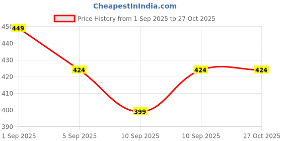 myntra.com R&B Men Abstract Printed Round Neck Cotton T-shirt r&b Price History Graph from 1 Sep 2025 to 27 Oct 2025