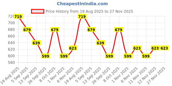 myntra.com R&B Men Abstract Printed Round Neck Cotton T-shirt r&b Price History Graph from 19 Aug 2025 to 27 Nov 2025