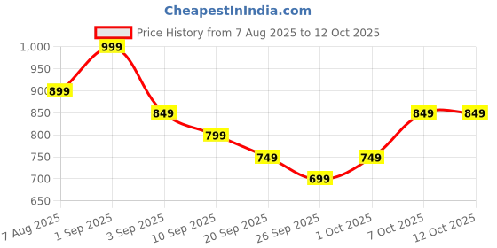 myntra.com R&B Men Abstract Printed Spread Collar Satin Casual Shirt r&b Price History Graph from 7 Aug 2025 to 12 Oct 2025