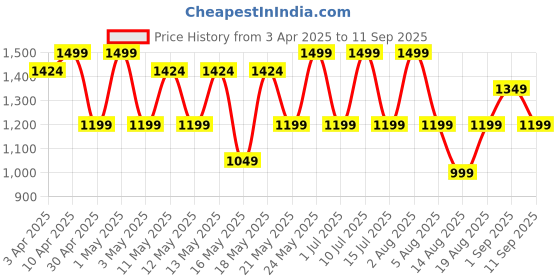 myntra.com R&B Men Baggy Fit Mid-Rise Jeans r&b Price History Graph from 3 Apr 2025 to 11 Sep 2025