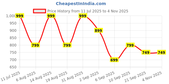 myntra.com R&B Men Blue Slim Fit Jeans r&b Price History Graph from 11 Jul 2025 to 4 Nov 2025