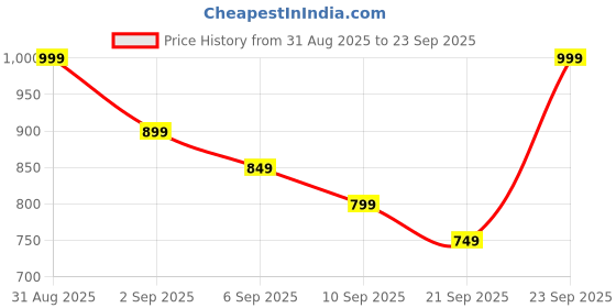 myntra.com R&B Men Blue Slim Fit Jeans r&b Price History Graph from 31 Aug 2025 to 23 Sep 2025