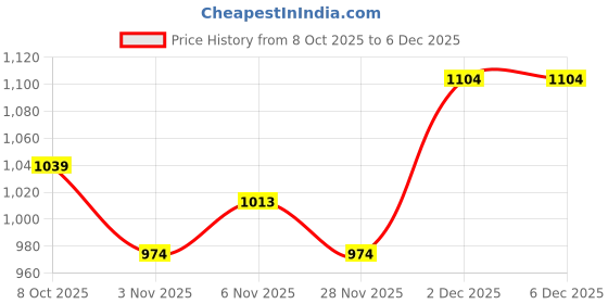 myntra.com R&B Men Blue Slim Fit Mildly Distressed Heavy Fade Cotton Jeans r&b Price History Graph from 8 Oct 2025 to 5 Dec 2025