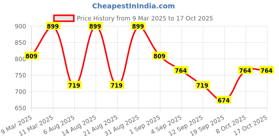 myntra.com R&B Men Button-Down Collar Textured Casual Shirt r&b Price History Graph from 9 Mar 2025 to 16 Oct 2025