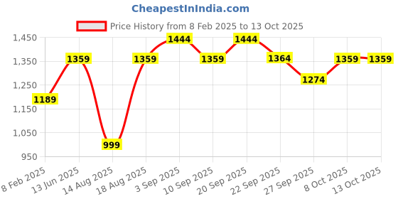 myntra.com R&B Men Cargos Trousers r&b Price History Graph from 8 Feb 2025 to 13 Oct 2025