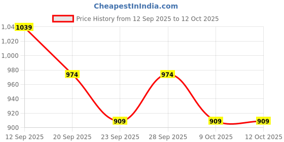 myntra.com R&B Men Checked Regular Fit Cotton Shirt r&b Price History Graph from 12 Sep 2025 to 12 Oct 2025
