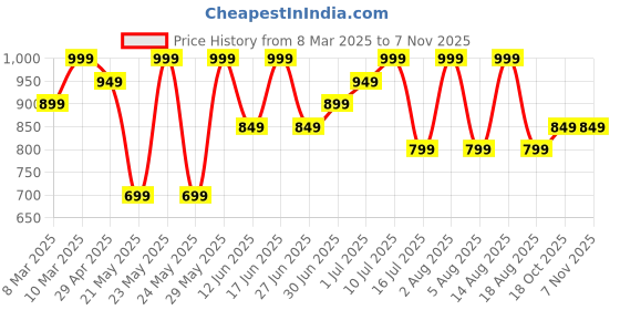 myntra.com R&B Men Chinos Trousers r&b Price History Graph from 8 Mar 2025 to 6 Nov 2025