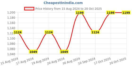 myntra.com R&B Men Clean Look Cropped Mid-Rise Cotton Jeans r&b Price History Graph from 15 Aug 2024 to 17 Oct 2025