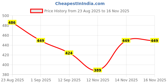 myntra.com R&B Men Clogs r&b Price History Graph from 23 Aug 2025 to 15 Nov 2025