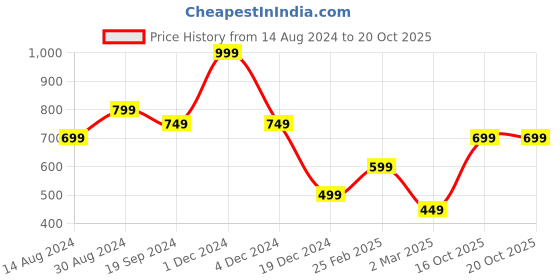 myntra.com R&B Men Comfort Opaque Printed Casual Shirt r&b Price History Graph from 14 Aug 2024 to 20 Oct 2025