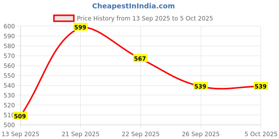 myntra.com R&B Men Comfortable & Lightweight Clogs r&b Price History Graph from 13 Sep 2025 to 5 Oct 2025