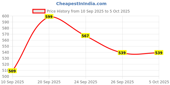 myntra.com R&B Men Comfortable & Lightweight Clogs r&b Price History Graph from 10 Sep 2025 to 5 Oct 2025