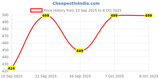 myntra.com R&B Men Comfortable & Lightweight Sliders r&b Price History Graph from 10 Sep 2025 to 6 Oct 2025