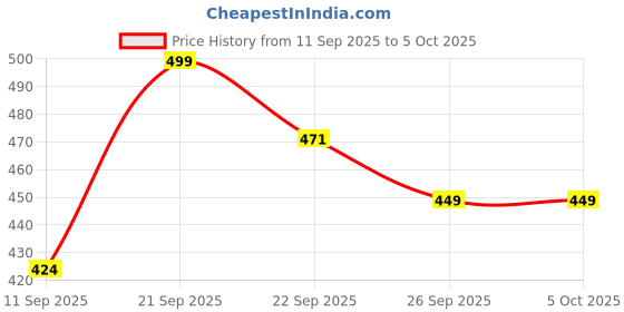 myntra.com R&B Men Comfortable & Lightweight Sliders r&b Price History Graph from 11 Sep 2025 to 5 Oct 2025