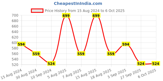 myntra.com R&B Men Conversational Printed Cotton Lounge Pants r&b Price History Graph from 15 Aug 2024 to 6 Oct 2025