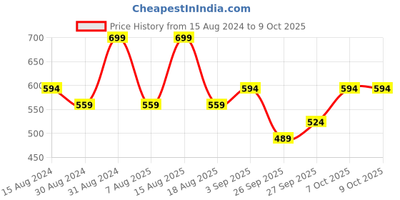 myntra.com R&B Men Conversational Printed Cotton Lounge Pants r&b Price History Graph from 15 Aug 2024 to 9 Oct 2025