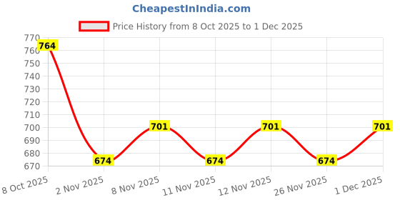 myntra.com R&B Men Cotton Clean Look Slim Fit Heavy Fade Jeans r&b Price History Graph from 8 Oct 2025 to 30 Nov 2025