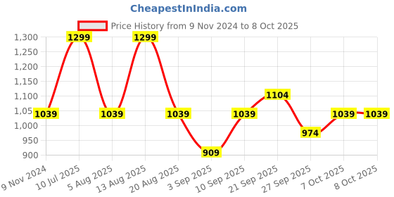 myntra.com R&B Men Cotton Half Zipper Sweatshirt r&b Price History Graph from 9 Nov 2024 to 4 Oct 2025