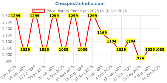 myntra.com R&B Men Cotton Hooded Long Sleeves Pullover Sweatshirt r&b Price History Graph from 2 Jan 2025 to 4 Oct 2025