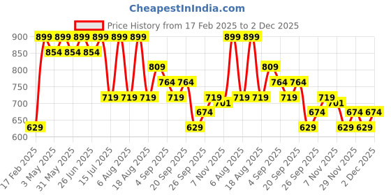 myntra.com R&B Men Cotton Hooded Sweatshirt r&b Price History Graph from 17 Feb 2025 to 2 Dec 2025