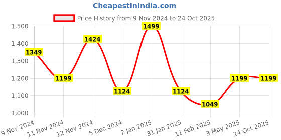 myntra.com R&B Men Cotton Joggers Casual Trousers r&b Price History Graph from 9 Nov 2024 to 23 Oct 2025