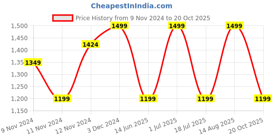 myntra.com R&B Men Cotton Joggers Drawstring Joggers Trousers r&b Price History Graph from 9 Nov 2024 to 20 Oct 2025