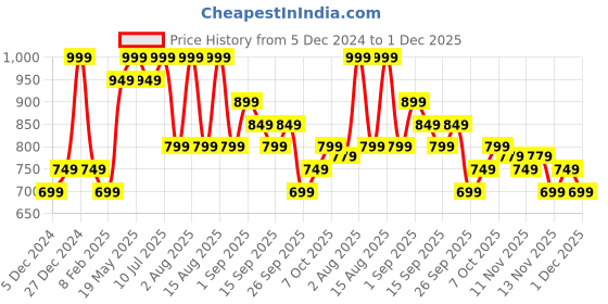 myntra.com R&B Men Cotton Long Sleeves Pullover Sweatshirt r&b Price History Graph from 5 Dec 2024 to 1 Dec 2025