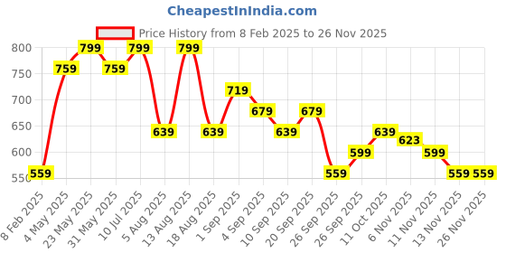 myntra.com R&B Men Cotton Long Sleeves Sweatshirt r&b Price History Graph from 8 Feb 2025 to 25 Nov 2025