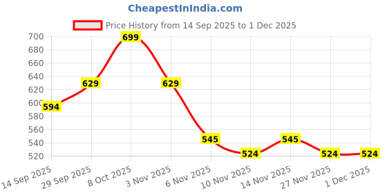 myntra.com R&B Men Cotton Mid Rise Lounge Pants r&b Price History Graph from 14 Sep 2025 to 30 Nov 2025