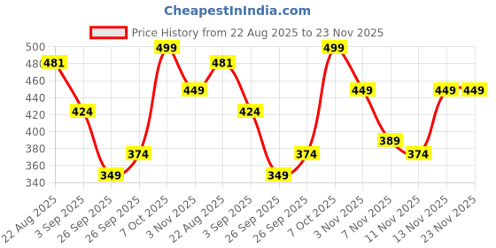 myntra.com R&B Men Cotton Mid-Rise Shorts r&b Price History Graph from 22 Aug 2025 to 23 Nov 2025