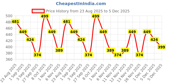 myntra.com R&B Men Cotton Mid-Rise Shorts r&b Price History Graph from 23 Aug 2025 to 5 Dec 2025
