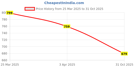 myntra.com R&B Men Cotton Mid-Rise Shorts r&b Price History Graph from 25 Mar 2025 to 31 Oct 2025