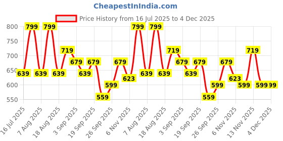 myntra.com R&B Men Cotton Mid Rise Track Pants r&b Price History Graph from 16 Jul 2025 to 4 Dec 2025
