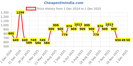 myntra.com R&B Men Cotton Printed Mid Rise Track Pants r&b Price History Graph from 1 Dec 2024 to 1 Dec 2025